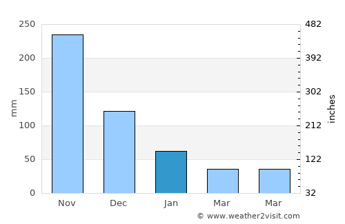 Lamam average rain in January