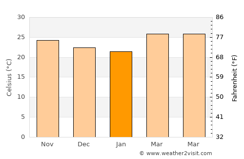 Lamam average temperature in January
