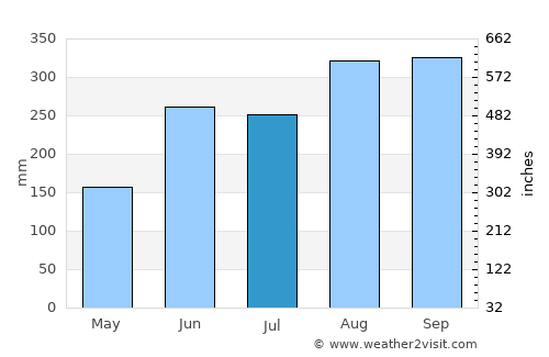 Lamam average rain in July