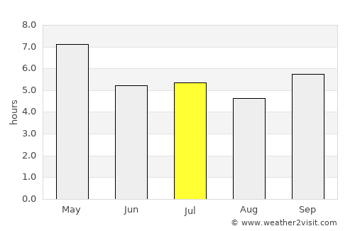 Lamam average rain in July