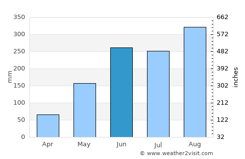 Lamam average rain in June
