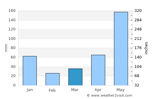 Lamam average rain in March