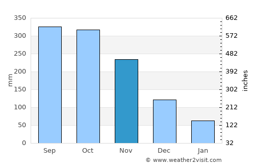 Lamam average rain in November