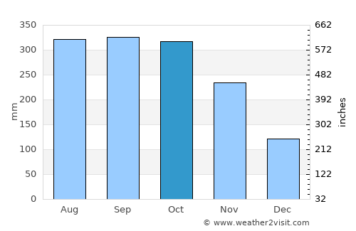 Lamam average rain in October