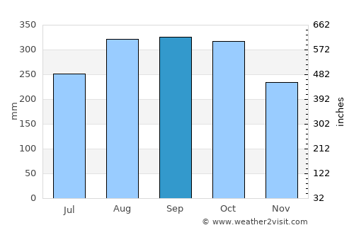 Lamam average rain in September