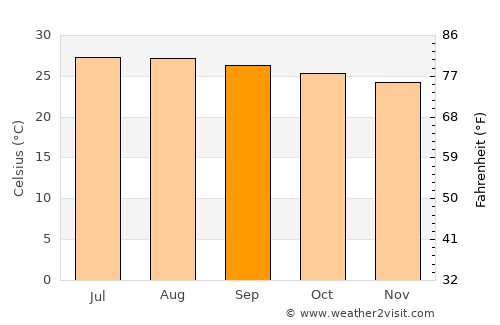 Lamam average temperature in September