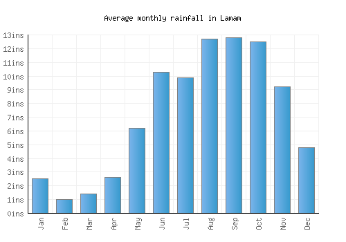 Lamam monthly rainfall chart (inches)
