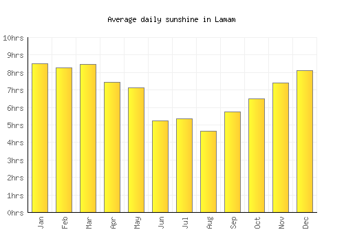 Lamam average daily sunshine chart