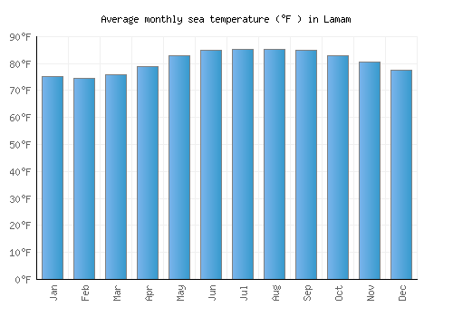 Lamam average sea temperature chart (Fahrenheit)