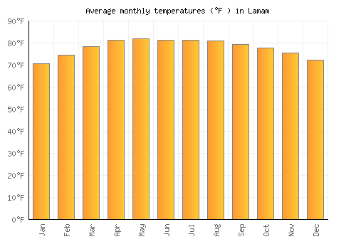 Lamam average temperature chart (Fahrenheit)