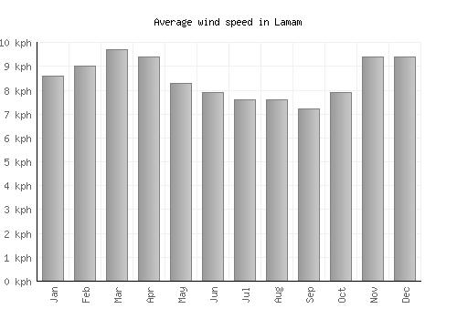 Lamam average winspeed by month (km/h)