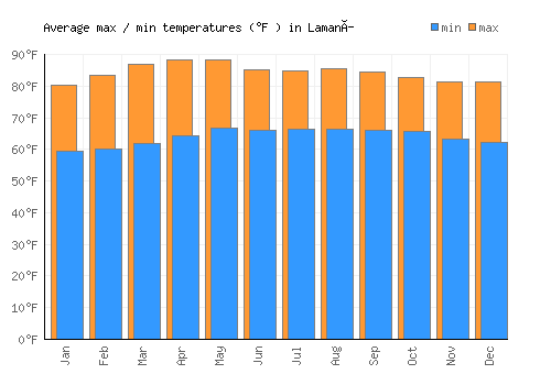 Lamaní average minimum / maximum temperatures (Fahrenheit)