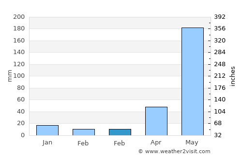 Lamaní average rain in February