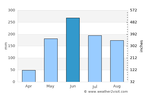 Lamaní average rain in June