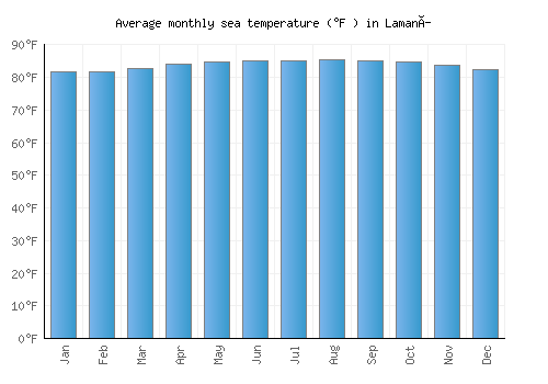 Lamaní average sea temperature chart (Fahrenheit)