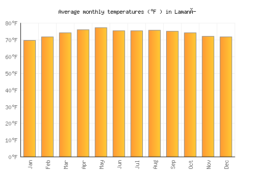 Lamaní average temperature chart (Fahrenheit)