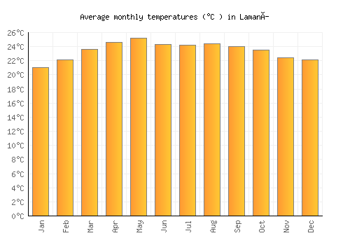 Lamaní average temperature chart (Celsius)