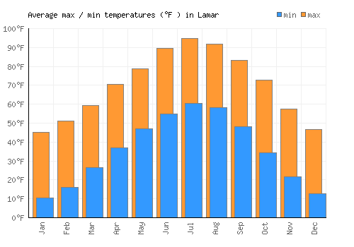 Lamar average minimum / maximum temperatures (Fahrenheit)