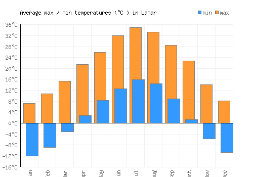 Lamar average minimum / maximum temperatures (Celsius)