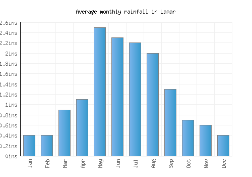Lamar monthly rainfall chart (inches)