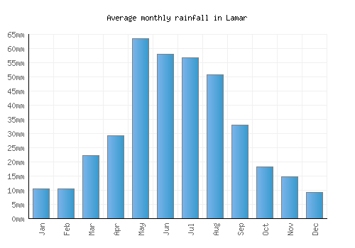 Lamar monthly rainfall chart (mm)