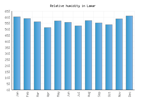 Lamar relative humidity averages