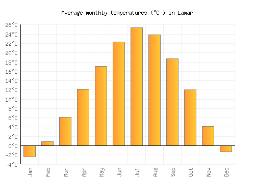 Lamar average temperature chart (Celsius)
