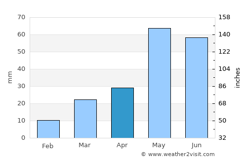 Lamar average rain in April