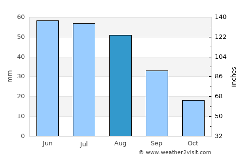 Lamar average rain in August