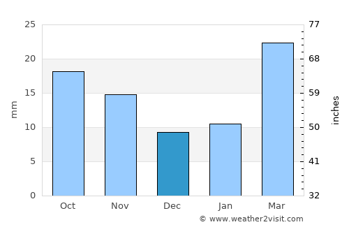 Lamar average rain in December