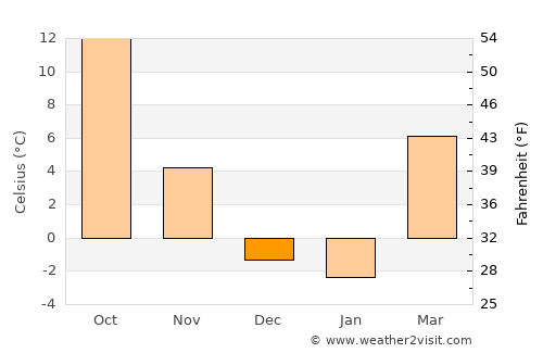 Lamar average temperature in December