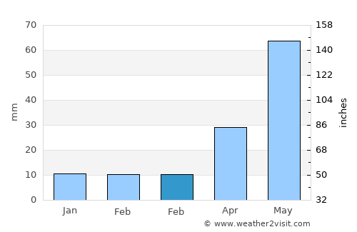 Lamar average rain in February