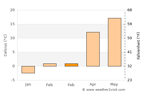 Lamar average temperature in February