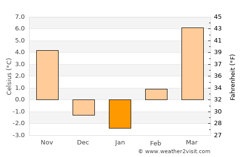 Lamar average temperature in January