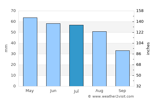 Lamar average rain in July