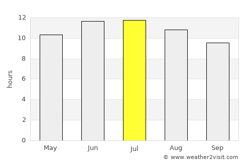 Lamar average rain in July