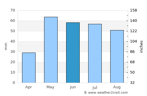 Lamar average rain in June