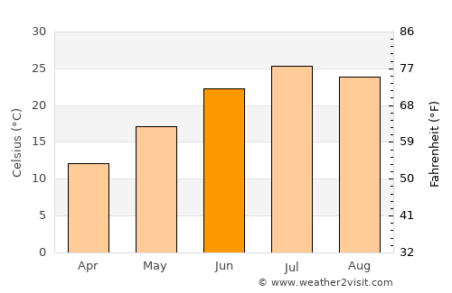 Lamar average temperature in June