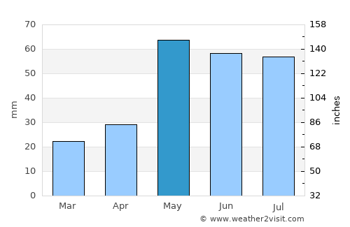 Lamar average rain in May
