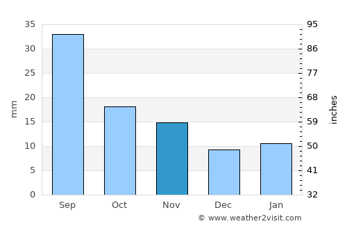 Lamar average rain in November