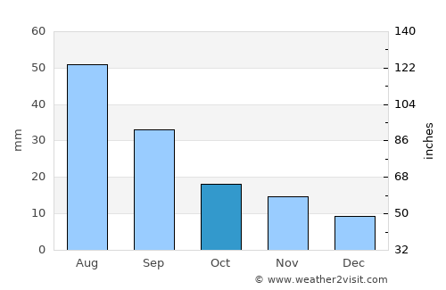 Lamar average rain in October