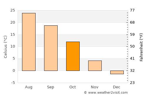 Lamar average temperature in October