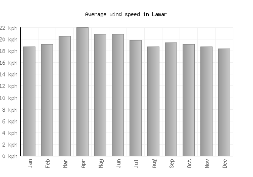 Lamar average winspeed by month (km/h)