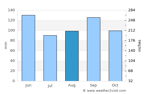 Lamar average rain in August