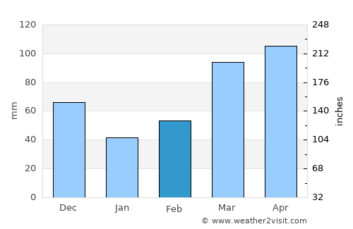 Lamar average rain in February