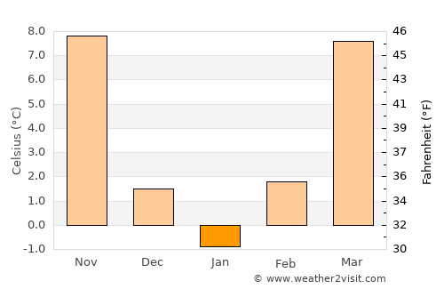 Lamar average temperature in January