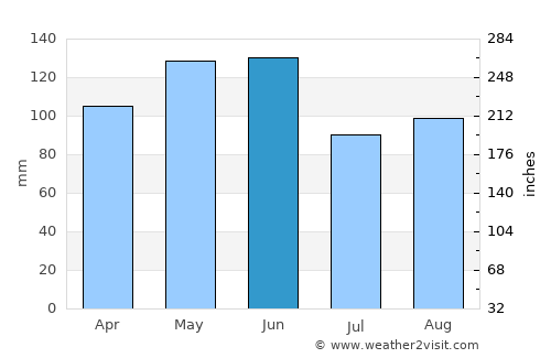 Lamar average rain in June