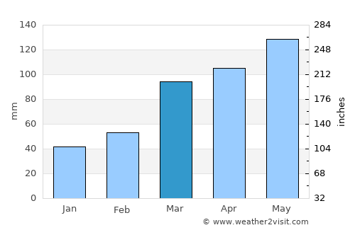 Lamar average rain in March