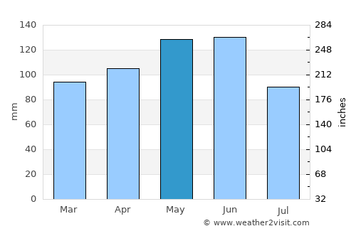 Lamar average rain in May