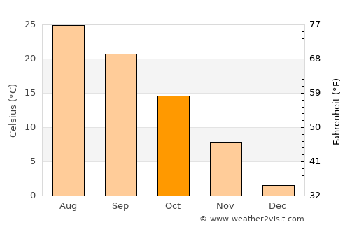 Lamar average temperature in October
